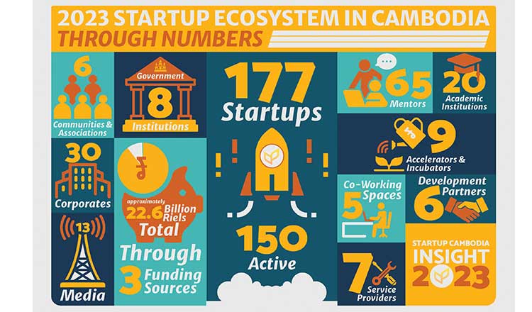 Cambodia riding the second wave of startups